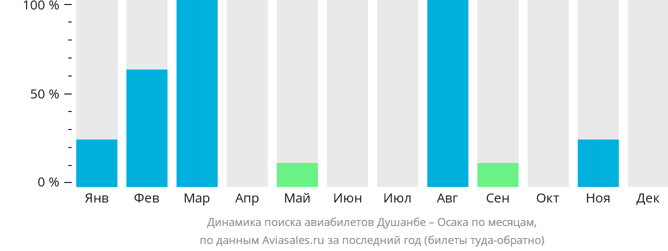 Динамика поиска авиабилетов из Душанбе в Осаку по месяцам