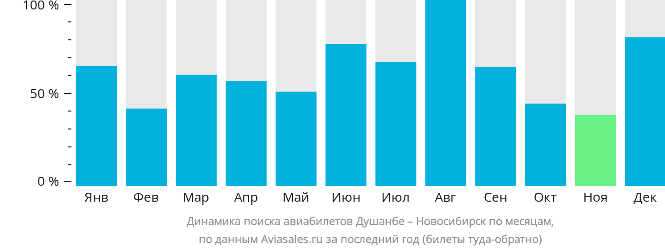 Динамика поиска авиабилетов из Душанбе в Новосибирск по месяцам