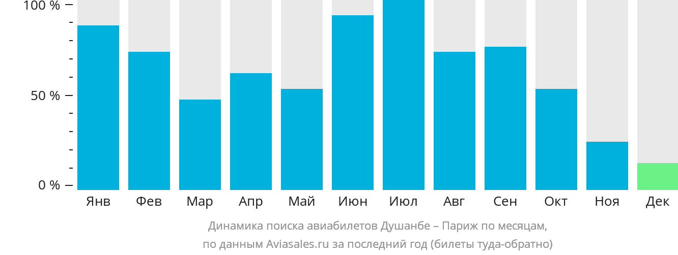 Динамика поиска авиабилетов из Душанбе в Париж по месяцам