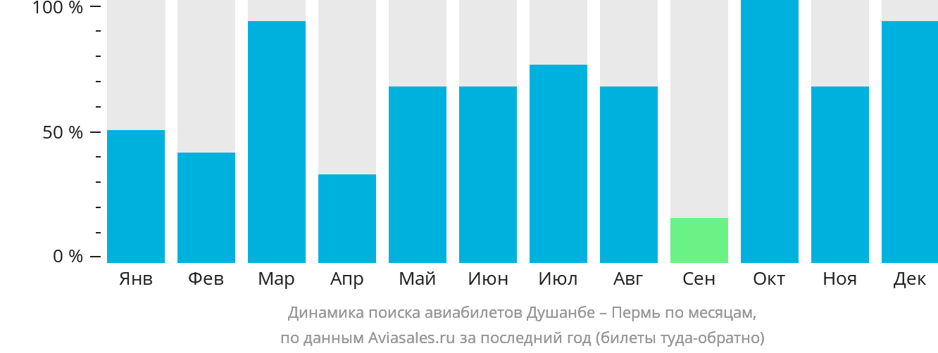 Динамика поиска авиабилетов из Душанбе в Пермь по месяцам