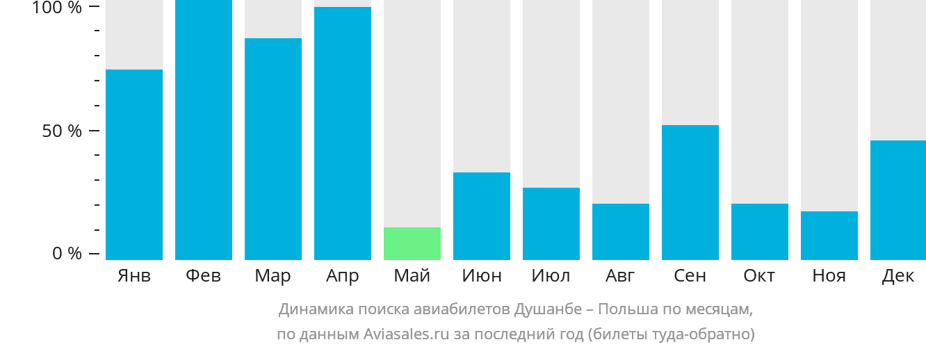 Динамика поиска авиабилетов из Душанбе в Польшу по месяцам