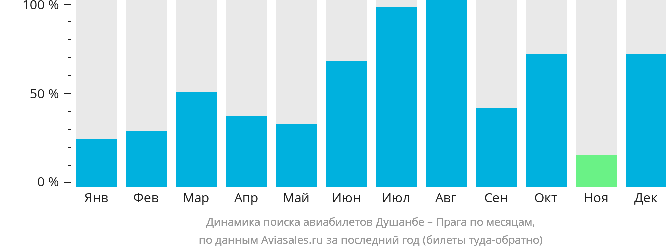 Динамика поиска авиабилетов из Душанбе в Прагу по месяцам