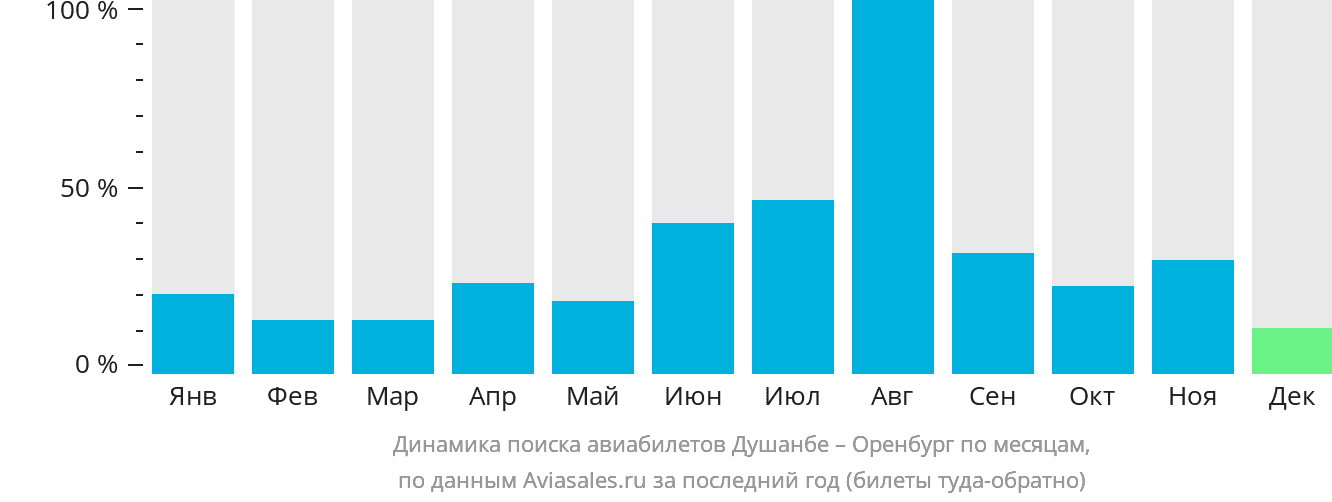 Динамика поиска авиабилетов из Душанбе в Оренбург по месяцам