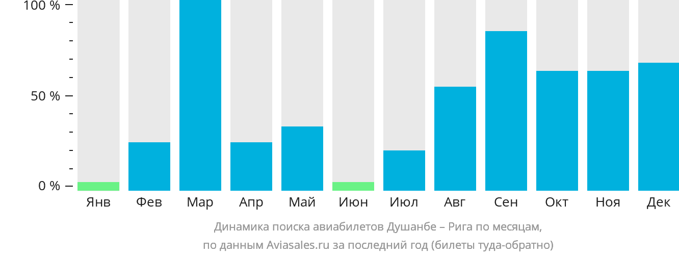 Динамика поиска авиабилетов из Душанбе в Ригу по месяцам