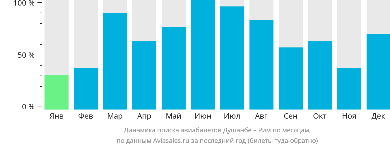 Динамика поиска авиабилетов из Душанбе в Рим по месяцам