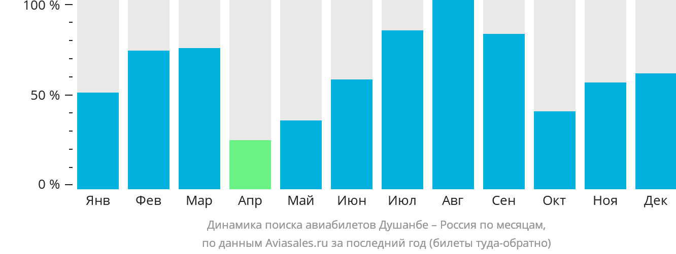 Динамика поиска авиабилетов из Душанбе в Россию по месяцам