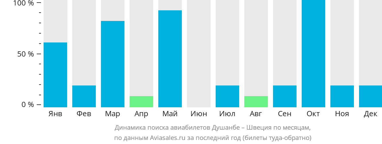 Динамика поиска авиабилетов из Душанбе в Швецию по месяцам
