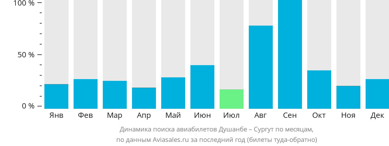 Динамика поиска авиабилетов из Душанбе в Сургут по месяцам