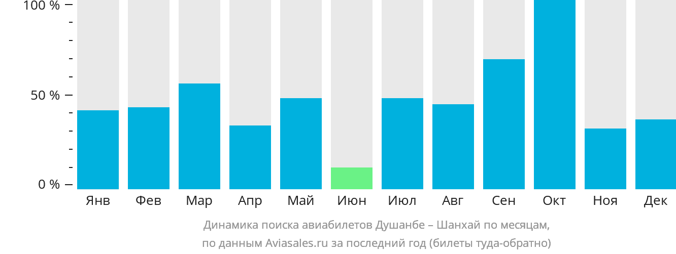 Динамика поиска авиабилетов из Душанбе в Шанхай по месяцам