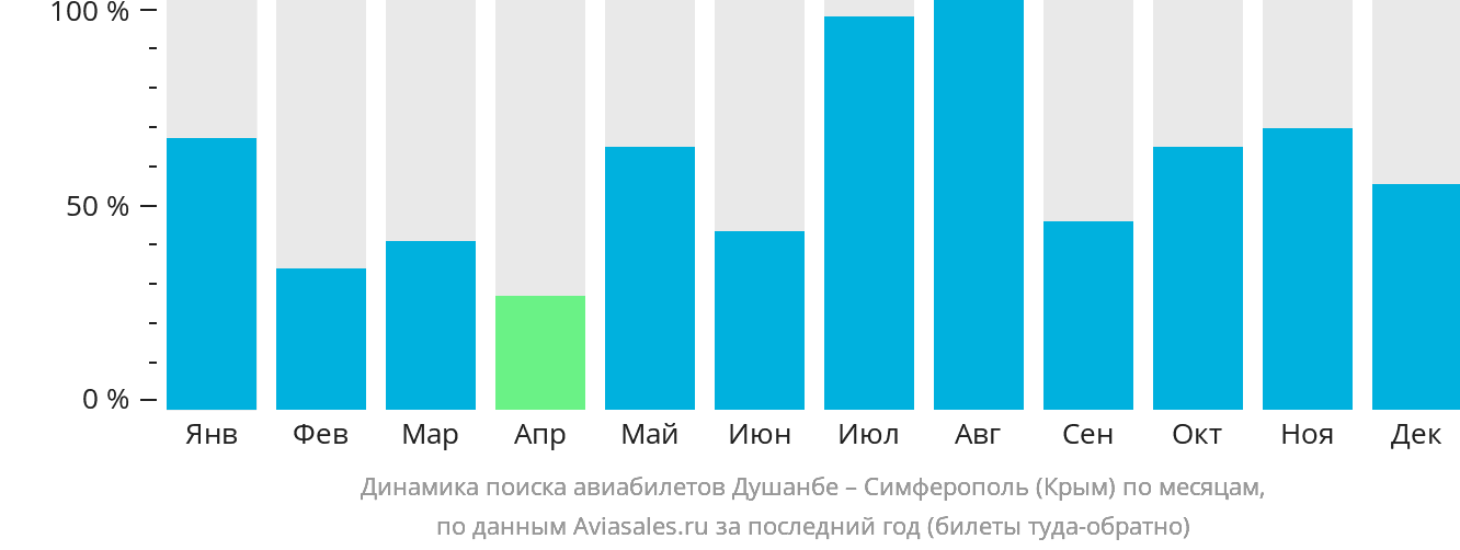 Динамика поиска авиабилетов из Душанбе в Симферополь по месяцам