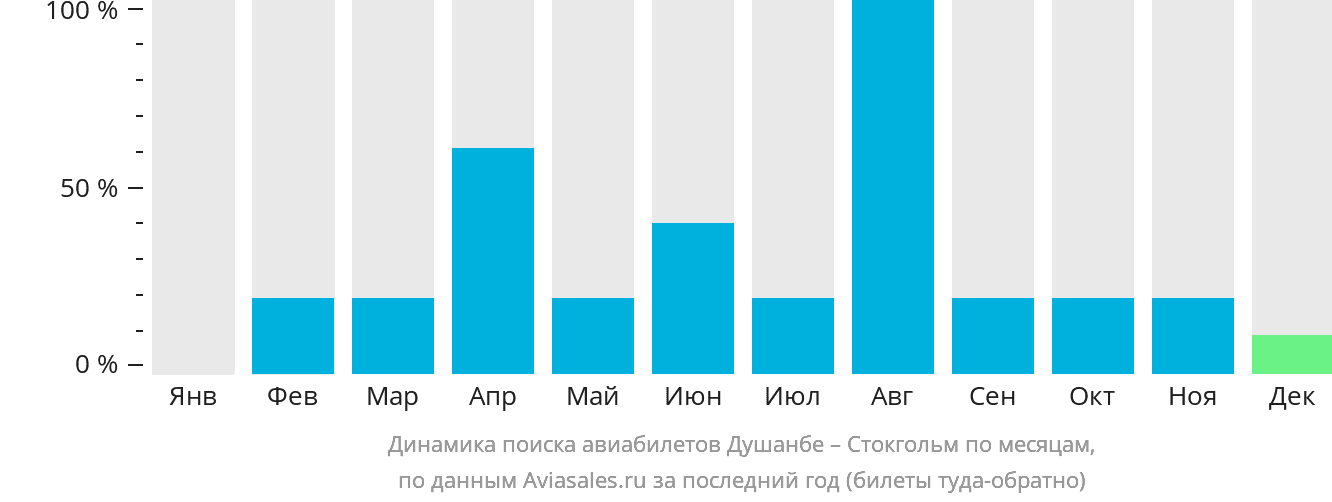 Динамика поиска авиабилетов из Душанбе в Стокгольм по месяцам