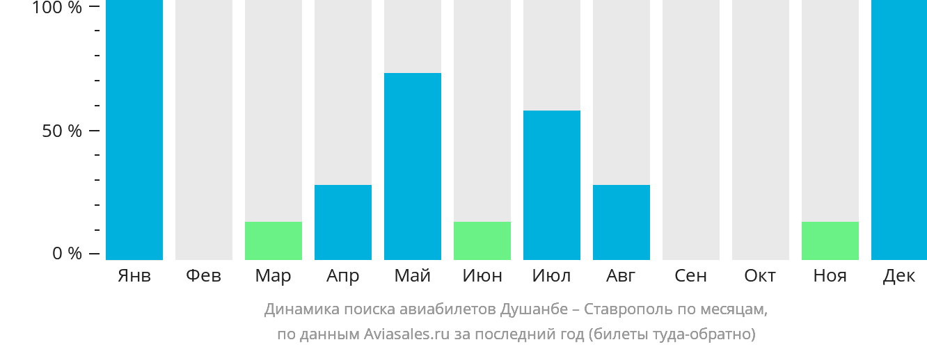 Динамика поиска авиабилетов из Душанбе в Ставрополь по месяцам