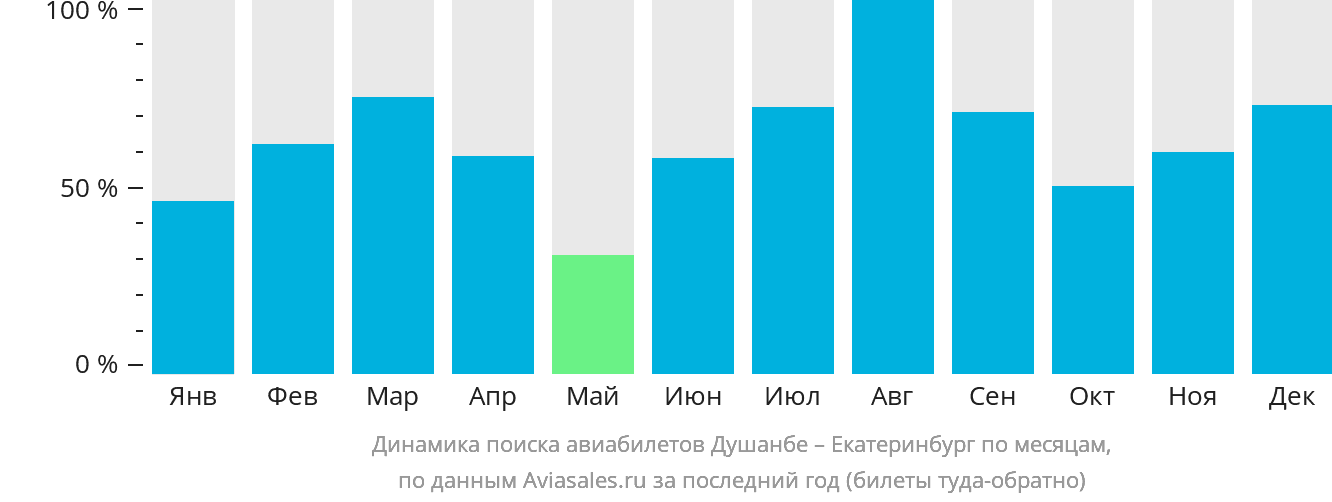Динамика поиска авиабилетов из Душанбе в Екатеринбург по месяцам