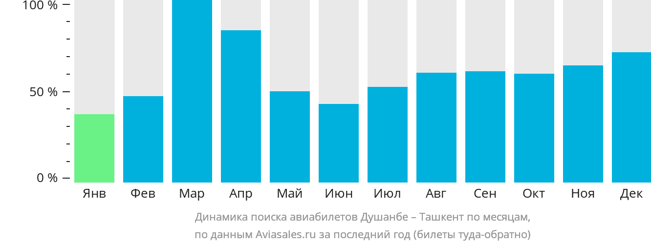 Динамика поиска авиабилетов из Душанбе в Ташкент по месяцам