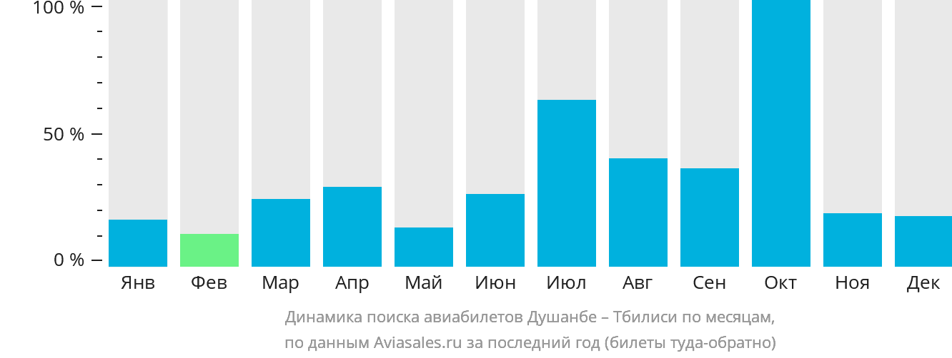Динамика поиска авиабилетов из Душанбе в Тбилиси по месяцам