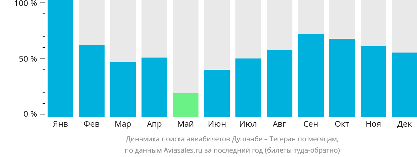 Динамика поиска авиабилетов из Душанбе в Тегеран по месяцам