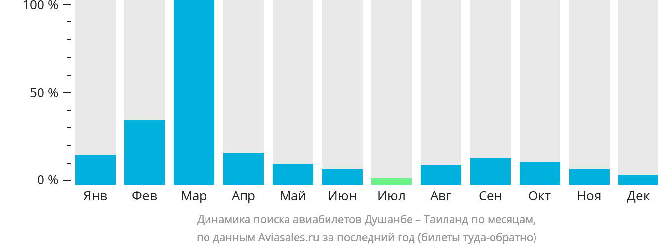 Динамика поиска авиабилетов из Душанбе в Таиланд по месяцам