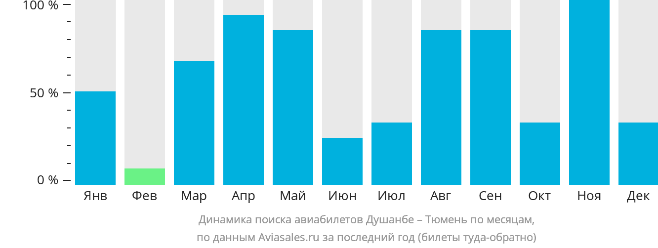 Динамика поиска авиабилетов из Душанбе в Тюмень по месяцам