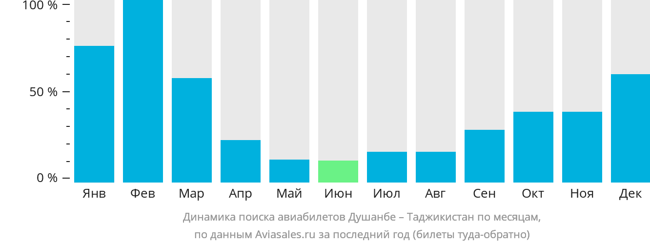 Динамика поиска авиабилетов из Душанбе в Таджикистан по месяцам