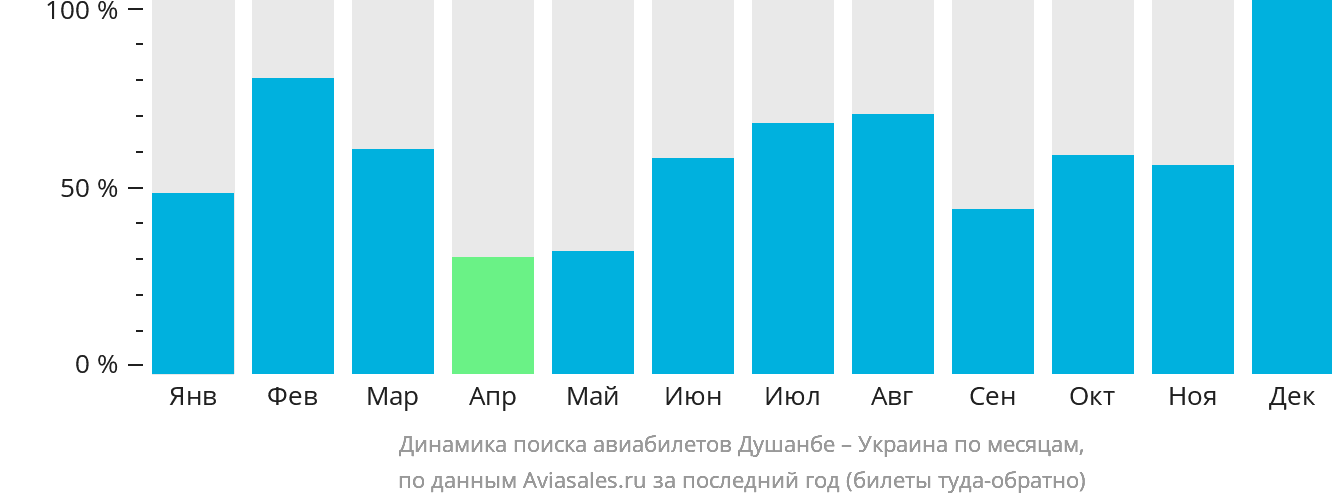 Динамика поиска авиабилетов из Душанбе в Украину по месяцам