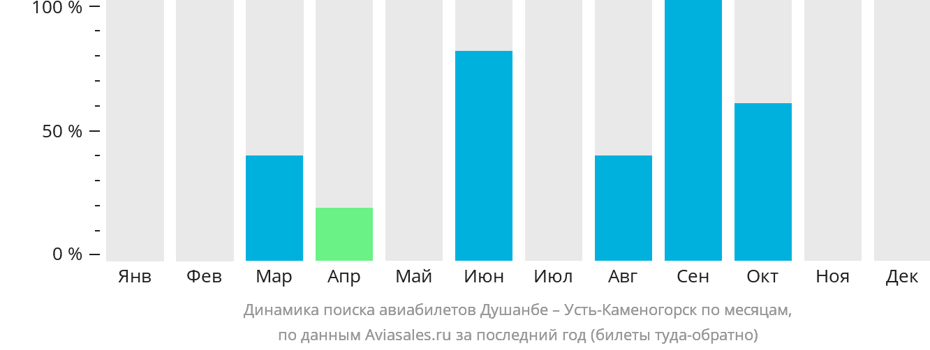 Динамика поиска авиабилетов из Душанбе в Усть-Каменогорск по месяцам