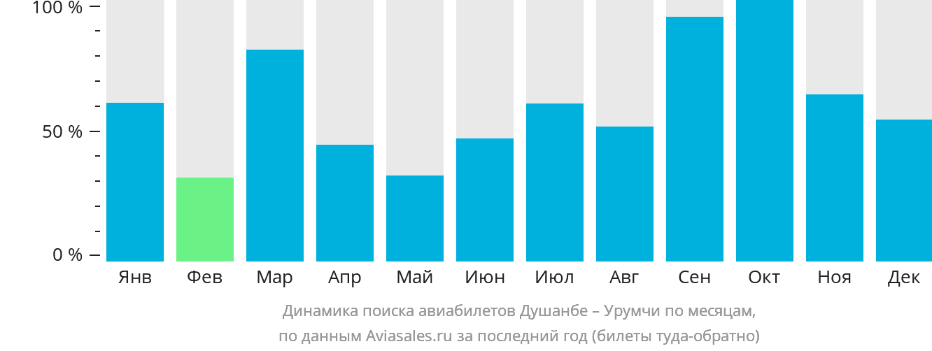 Динамика поиска авиабилетов из Душанбе в Урумчи по месяцам