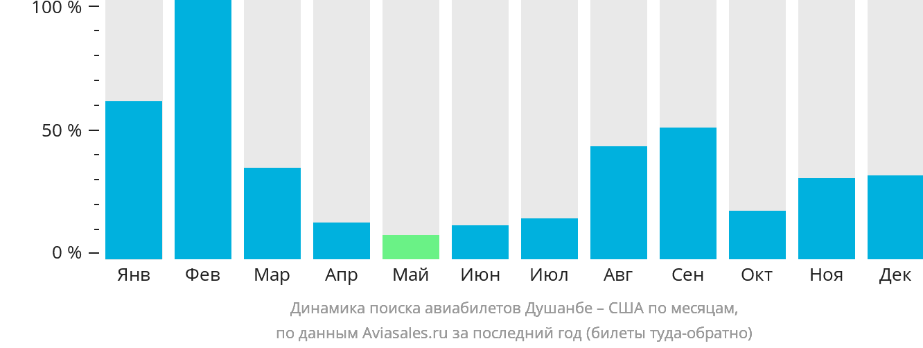 Динамика поиска авиабилетов из Душанбе в США по месяцам