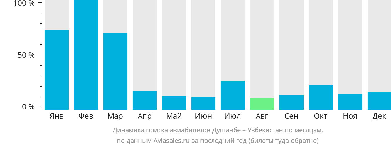 Динамика поиска авиабилетов из Душанбе в Узбекистан по месяцам