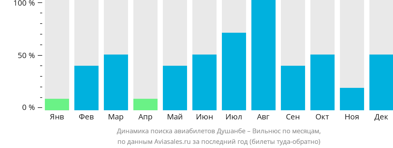 Динамика поиска авиабилетов из Душанбе в Вильнюс по месяцам