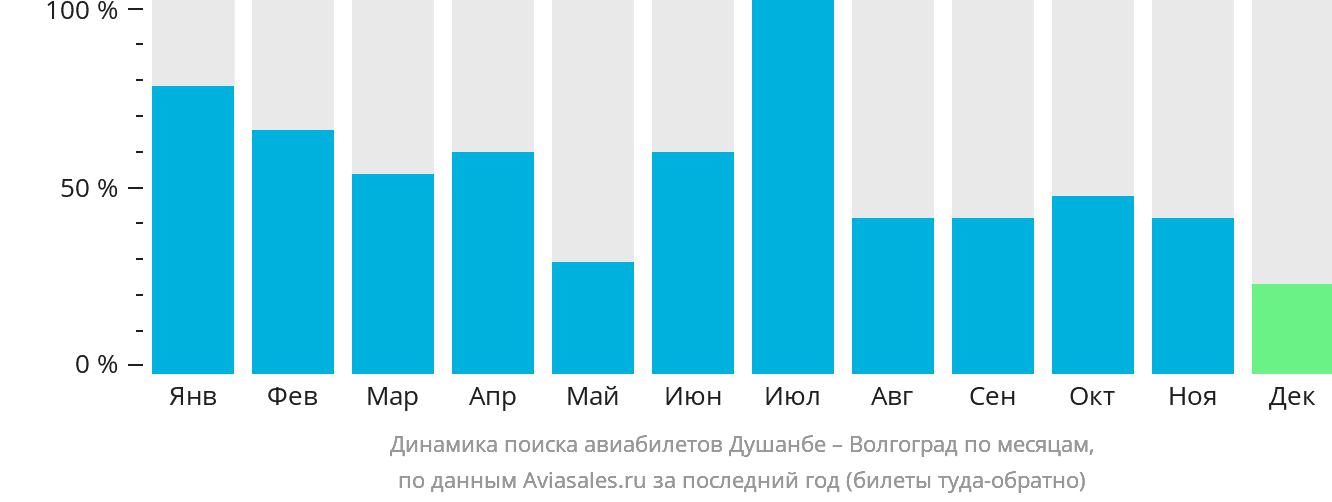 Динамика поиска авиабилетов из Душанбе в Волгоград по месяцам