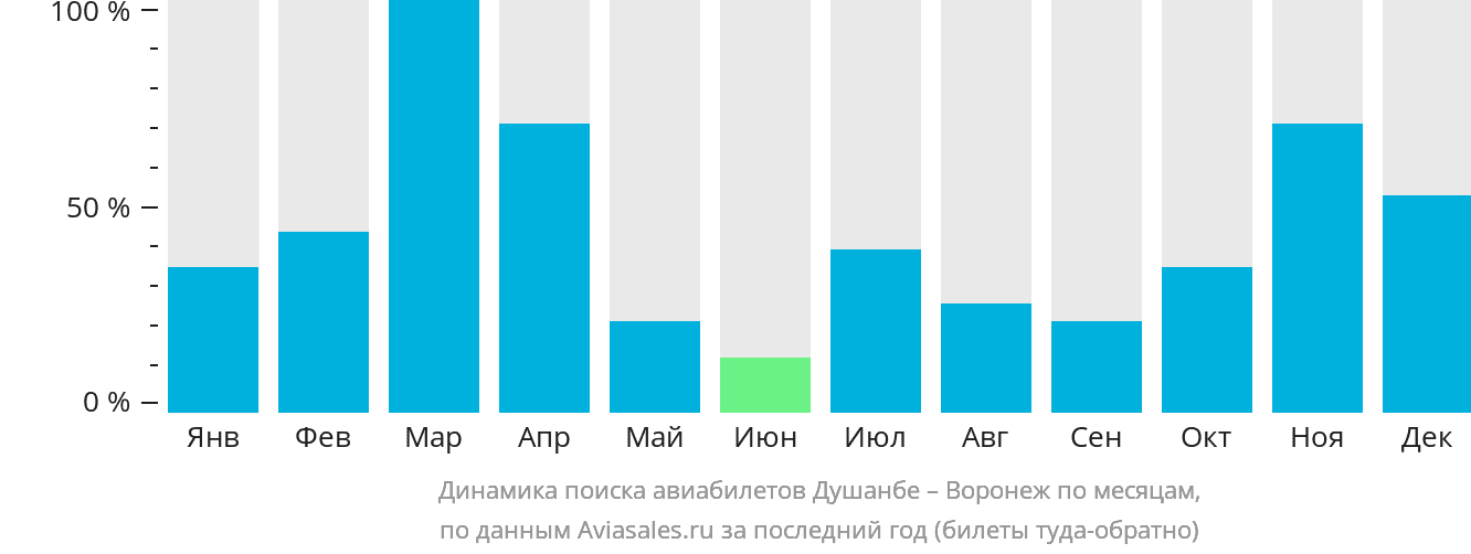 Динамика поиска авиабилетов из Душанбе в Воронеж по месяцам