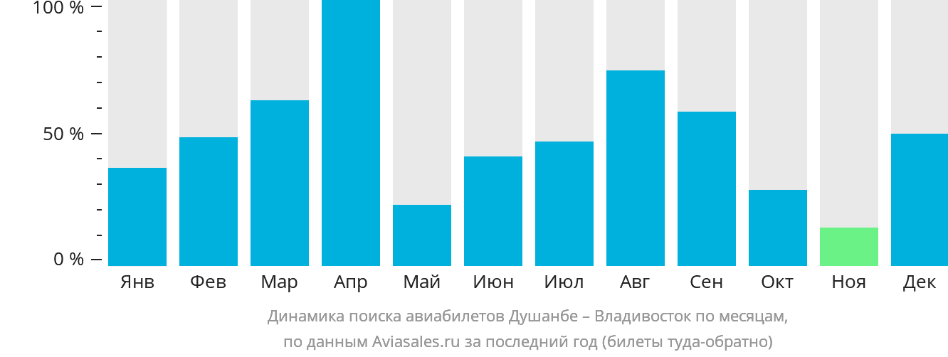 Динамика поиска авиабилетов из Душанбе во Владивосток по месяцам