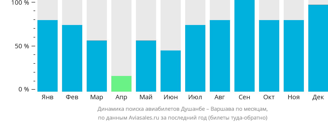 Динамика поиска авиабилетов из Душанбе в Варшаву по месяцам