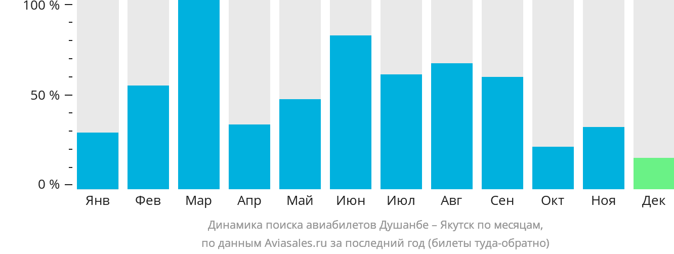 Динамика поиска авиабилетов из Душанбе в Якутск по месяцам