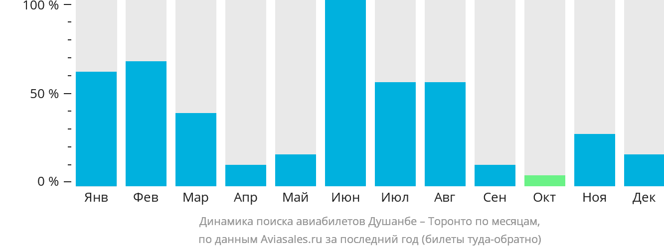 Динамика поиска авиабилетов из Душанбе в Торонто по месяцам