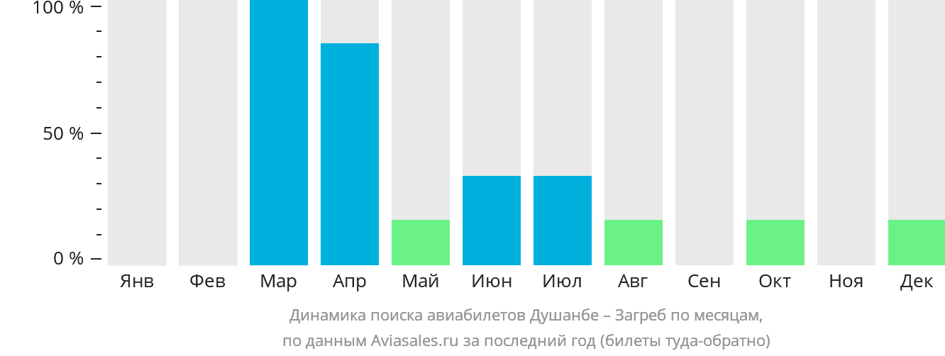 Динамика поиска авиабилетов из Душанбе в Загреб по месяцам