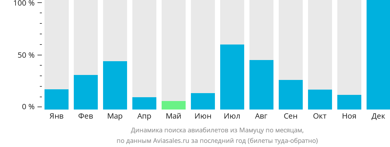 Динамика поиска авиабилетов из Мамуцу по месяцам