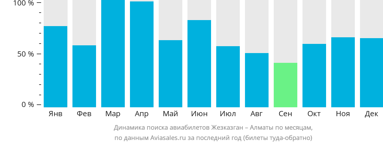 Динамика поиска авиабилетов из Жезказгана в Алматы по месяцам