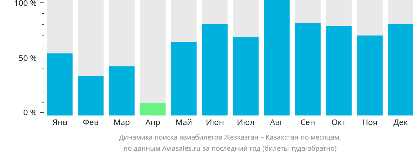 Динамика поиска авиабилетов из Жезказгана в Казахстан по месяцам