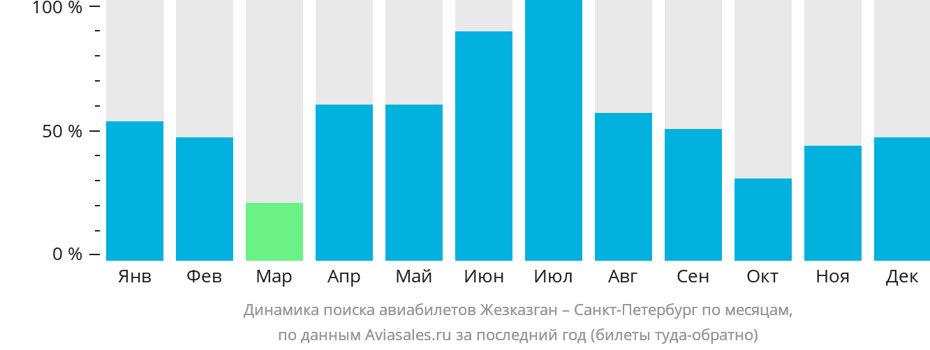 Динамика поиска авиабилетов из Жезказгана в Санкт-Петербург по месяцам