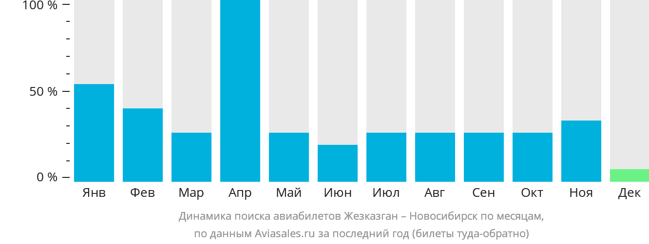 Динамика поиска авиабилетов из Жезказгана в Новосибирск по месяцам