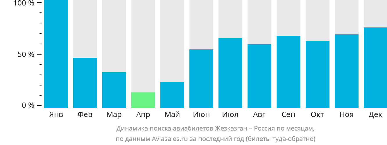 Динамика поиска авиабилетов из Жезказгана в Россию по месяцам