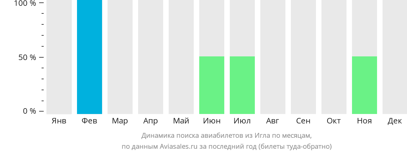 Динамика поиска авиабилетов из Игла по месяцам