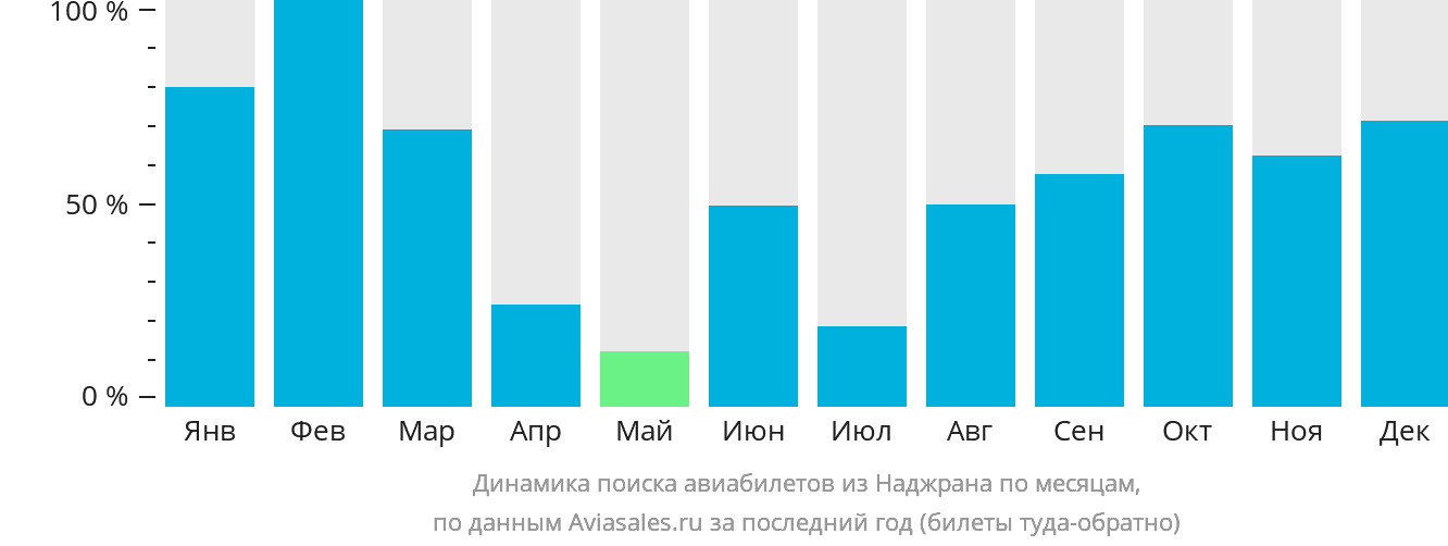 Динамика поиска авиабилетов из Наджрана по месяцам