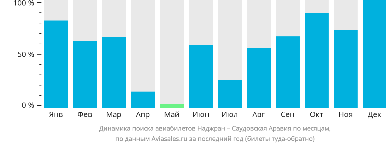 Динамика поиска авиабилетов из Наджрана в Саудовскую Аравию по месяцам