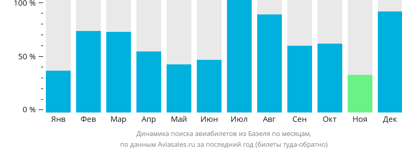 Динамика поиска авиабилетов из Базеля по месяцам