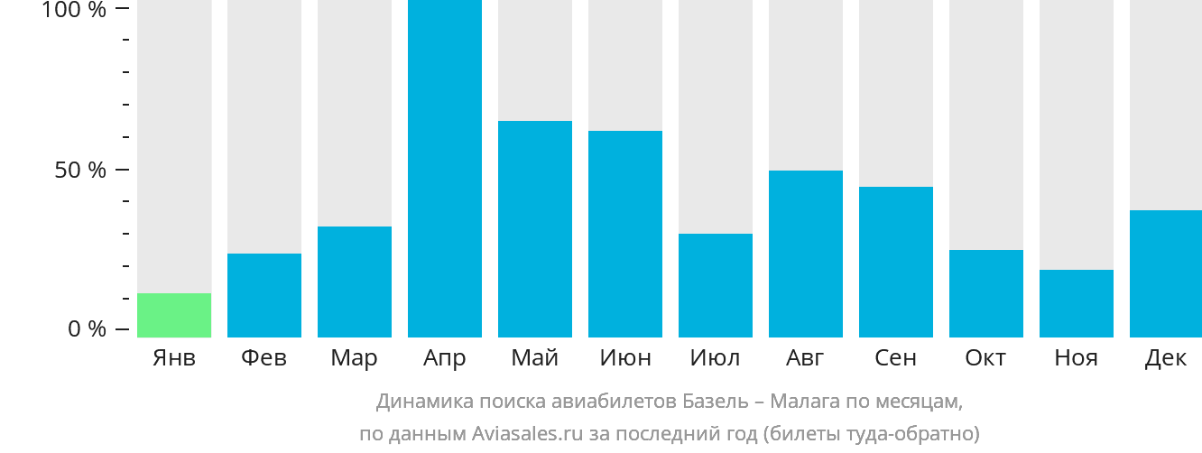 Динамика поиска авиабилетов из Базеля в Малагу по месяцам