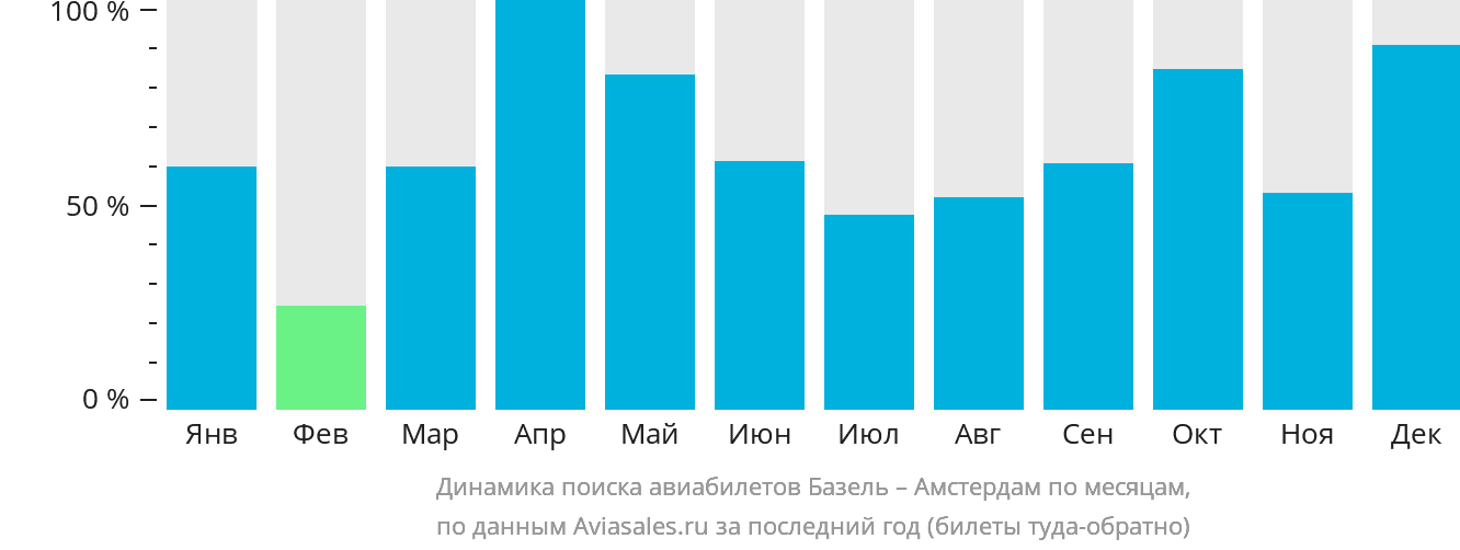 Динамика поиска авиабилетов из Базеля в Амстердам по месяцам