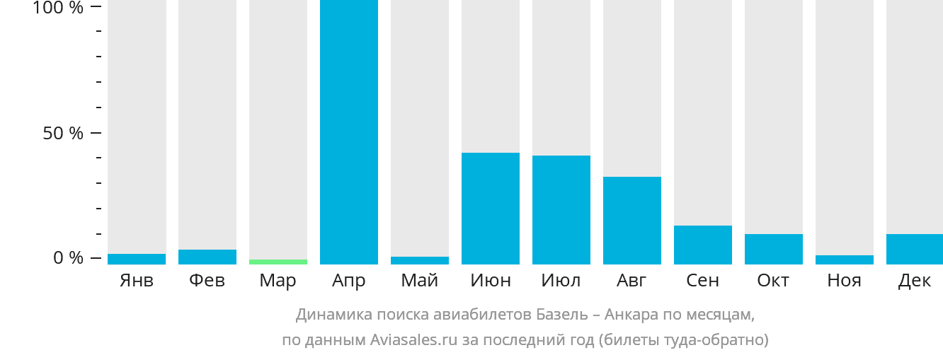 Динамика поиска авиабилетов из Базеля в Анкару по месяцам