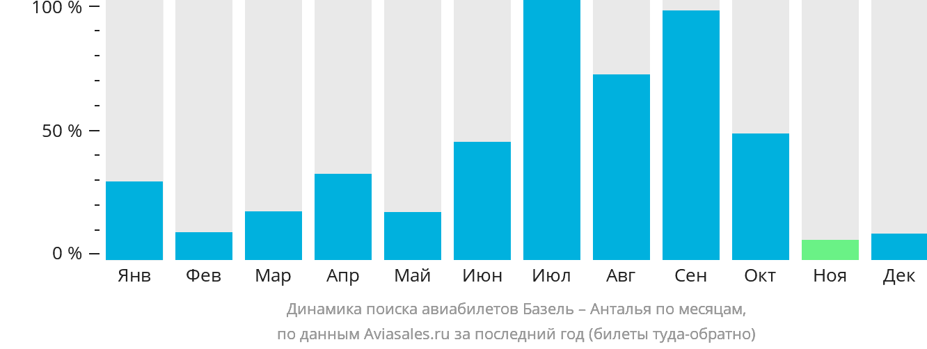 Динамика поиска авиабилетов из Базеля в Анталью по месяцам